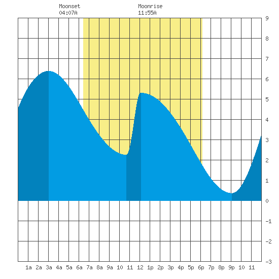 Stanwood tide chart for Saturday, March 12, 2022