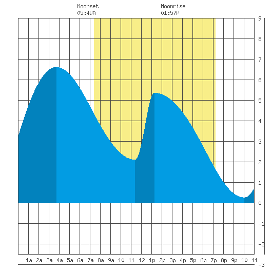 Stanwood tide chart for Sunday, March 13, 2022