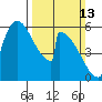Stanwood tide chart for Sunday, March 13, 2022