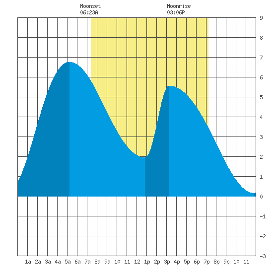 Stanwood tide chart for Monday, March 14, 2022