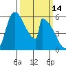 Stanwood tide chart for Monday, March 14, 2022