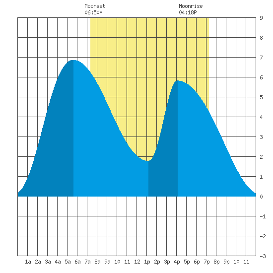Stanwood tide chart for Tuesday, March 15, 2022