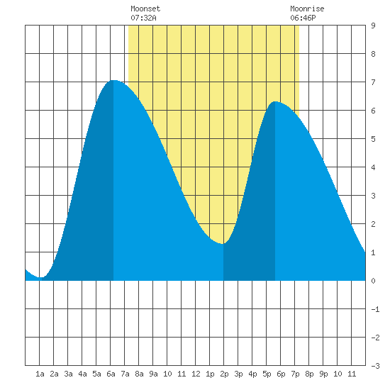 Stanwood tide chart for Thursday, March 17, 2022