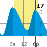 Stanwood tide chart for Thursday, March 17, 2022