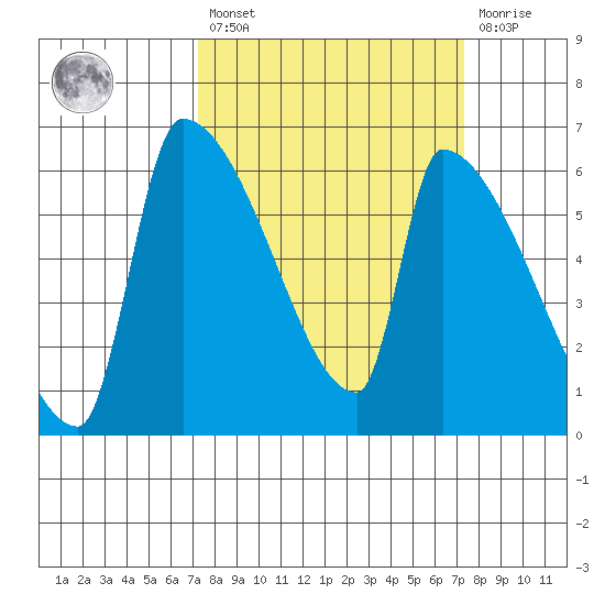 Stanwood tide chart for Friday, March 18, 2022
