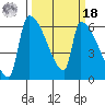 Stanwood tide chart for Friday, March 18, 2022