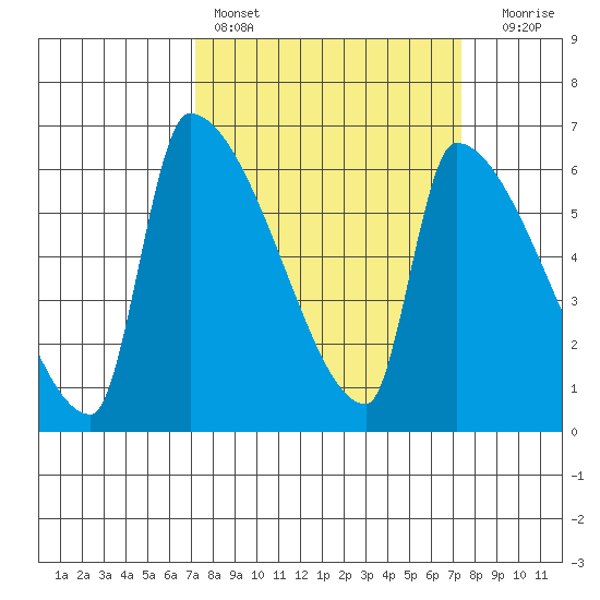Stanwood tide chart for Saturday, March 19, 2022