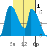 Stanwood tide chart for Tuesday, March 1, 2022