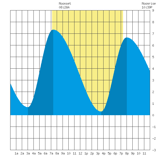 Stanwood tide chart for Sunday, March 20, 2022