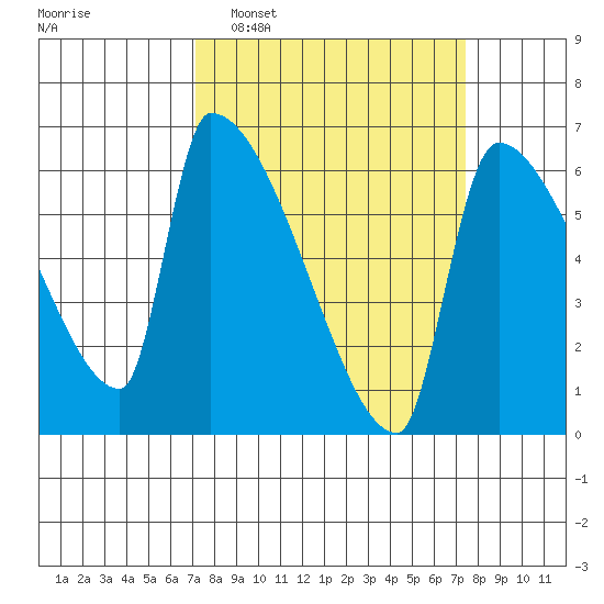 Stanwood tide chart for Monday, March 21, 2022