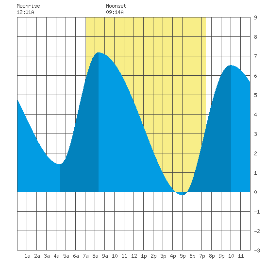 Stanwood tide chart for Tuesday, March 22, 2022