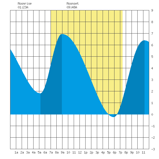 Stanwood tide chart for Wednesday, March 23, 2022