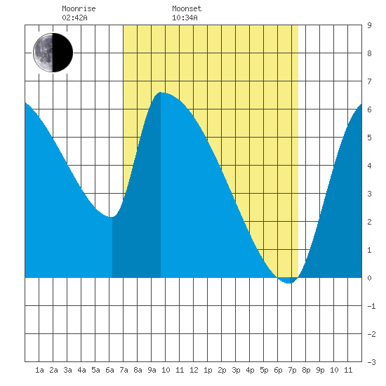 Stanwood tide chart for Thursday, March 24, 2022