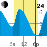 Stanwood tide chart for Thursday, March 24, 2022