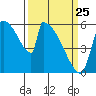Stanwood tide chart for Friday, March 25, 2022
