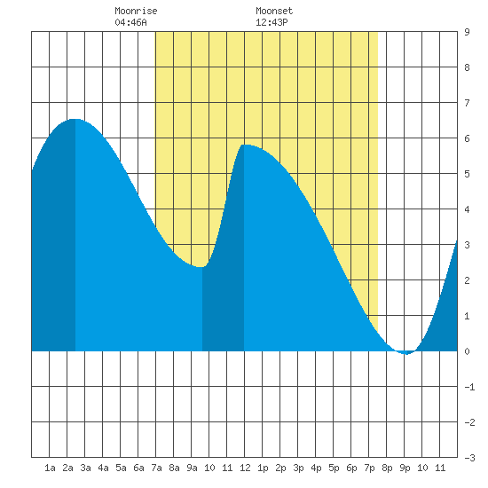 Stanwood tide chart for Saturday, March 26, 2022
