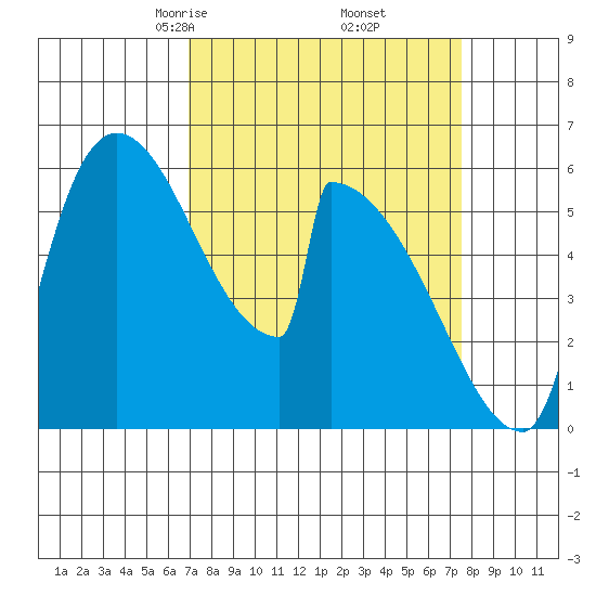 Stanwood tide chart for Sunday, March 27, 2022