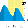 Stanwood tide chart for Sunday, March 27, 2022