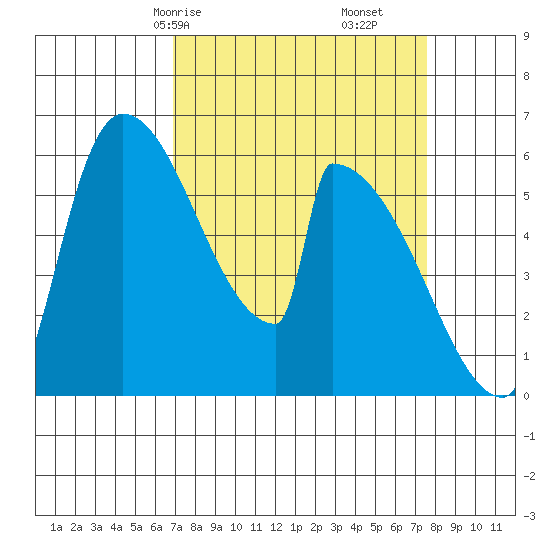 Stanwood tide chart for Monday, March 28, 2022