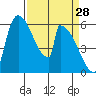 Stanwood tide chart for Monday, March 28, 2022