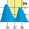 Stanwood tide chart for Tuesday, March 29, 2022