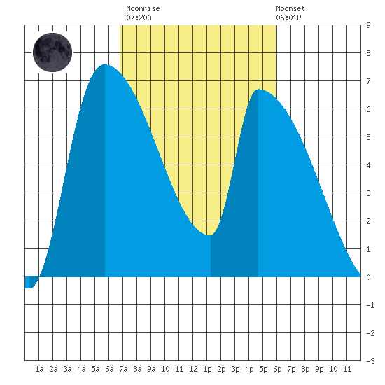Stanwood tide chart for Wednesday, March 2, 2022
