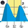 Stanwood tide chart for Wednesday, March 2, 2022