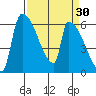 Stanwood tide chart for Wednesday, March 30, 2022