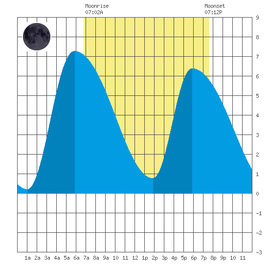 Stanwood tide chart for Thursday, March 31, 2022