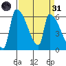 Stanwood tide chart for Thursday, March 31, 2022