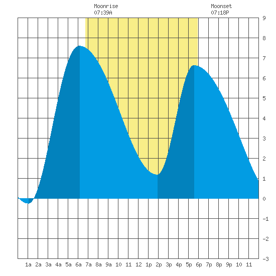 Stanwood tide chart for Thursday, March 3, 2022