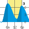 Stanwood tide chart for Thursday, March 3, 2022