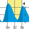 Stanwood tide chart for Friday, March 4, 2022