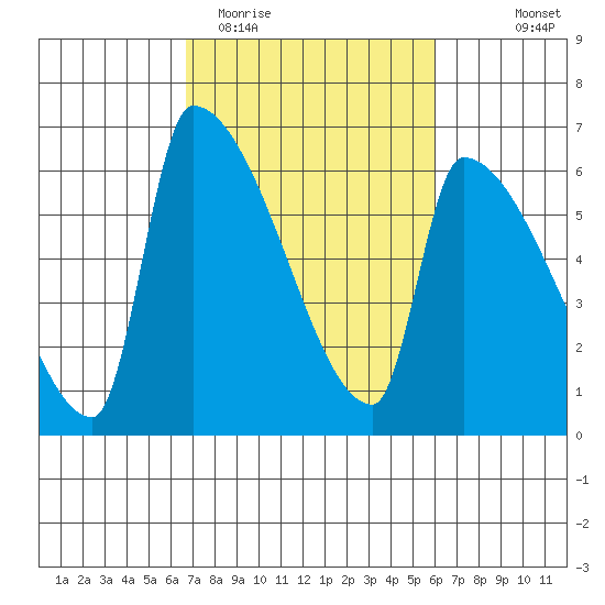 Stanwood tide chart for Saturday, March 5, 2022