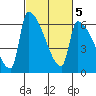 Stanwood tide chart for Saturday, March 5, 2022