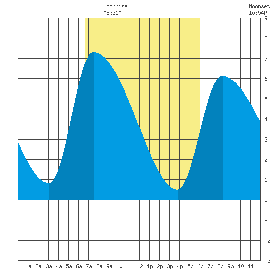 Stanwood tide chart for Sunday, March 6, 2022