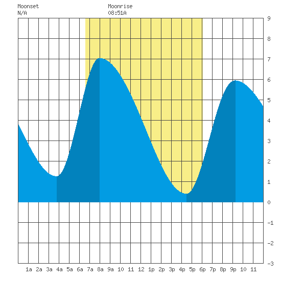 Stanwood tide chart for Monday, March 7, 2022