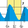 Stanwood tide chart for Monday, March 7, 2022