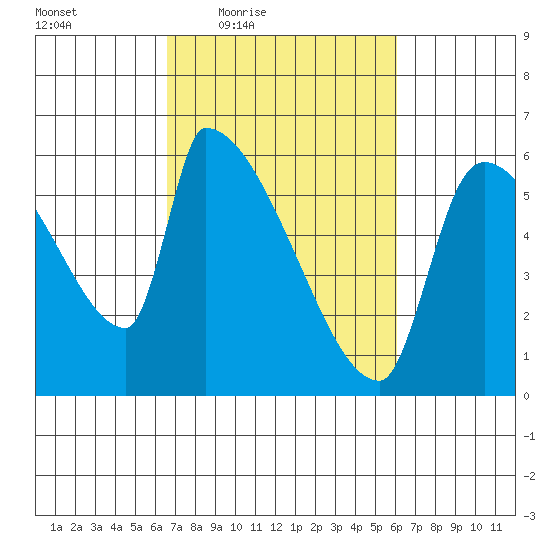 Stanwood tide chart for Tuesday, March 8, 2022