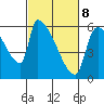 Stanwood tide chart for Tuesday, March 8, 2022