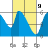 Stanwood tide chart for Wednesday, March 9, 2022