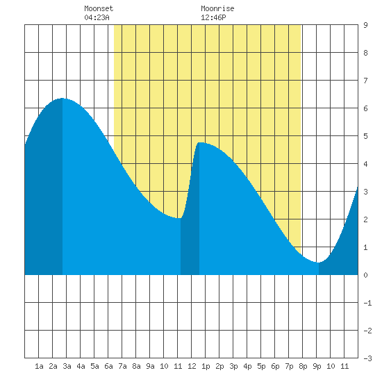 Stanwood tide chart for Sunday, April 10, 2022