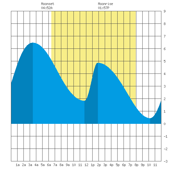 Stanwood tide chart for Monday, April 11, 2022
