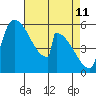 Stanwood tide chart for Monday, April 11, 2022