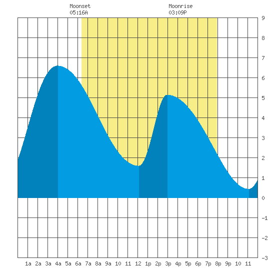 Stanwood tide chart for Tuesday, April 12, 2022