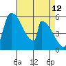Stanwood tide chart for Tuesday, April 12, 2022