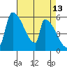 Stanwood tide chart for Wednesday, April 13, 2022