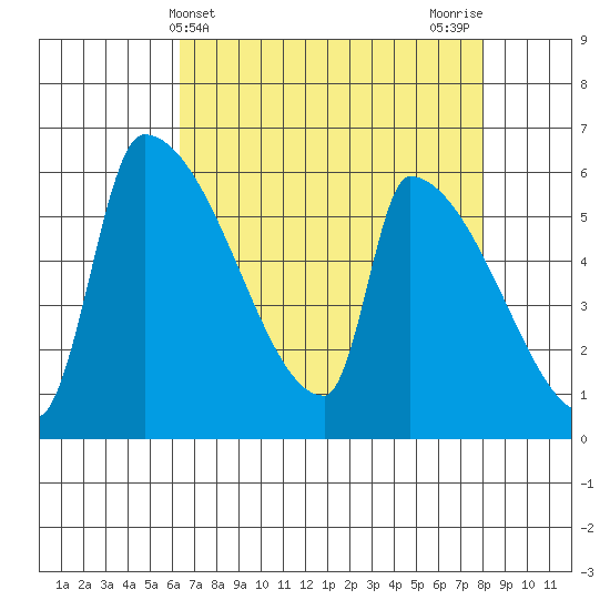 Stanwood tide chart for Thursday, April 14, 2022