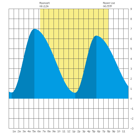 Stanwood tide chart for Friday, April 15, 2022