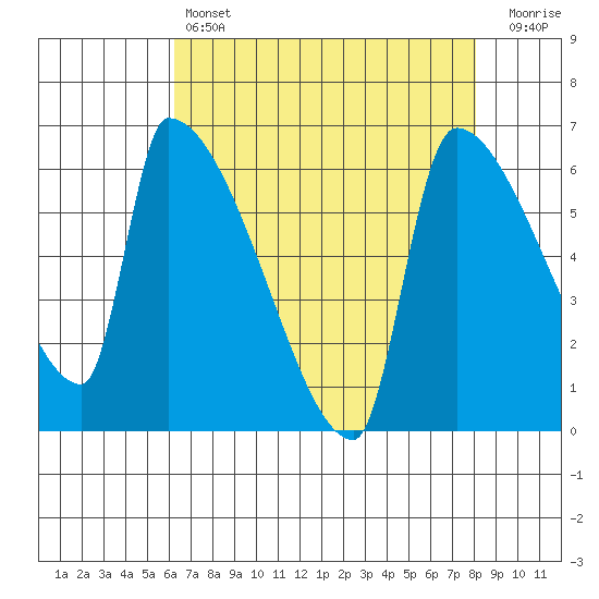 Stanwood tide chart for Sunday, April 17, 2022